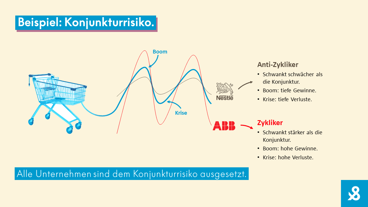 Beispiel Konjunkturrisiko