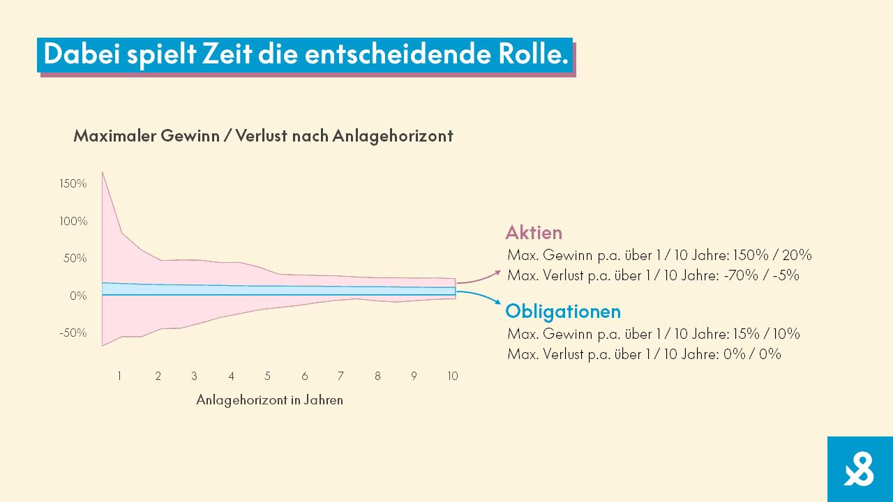 Dabei spielt Zeit die entscheidende Rolle