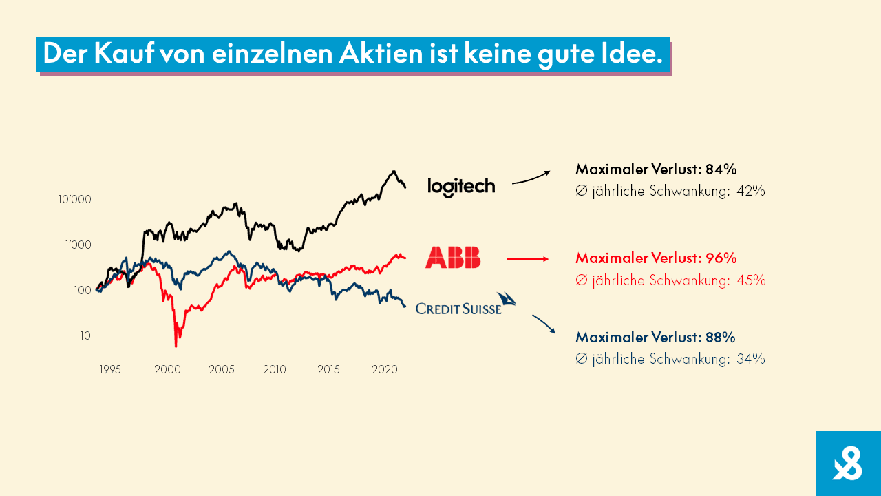 Der Kauf von einzelnen Aktien ist keine gute Idee