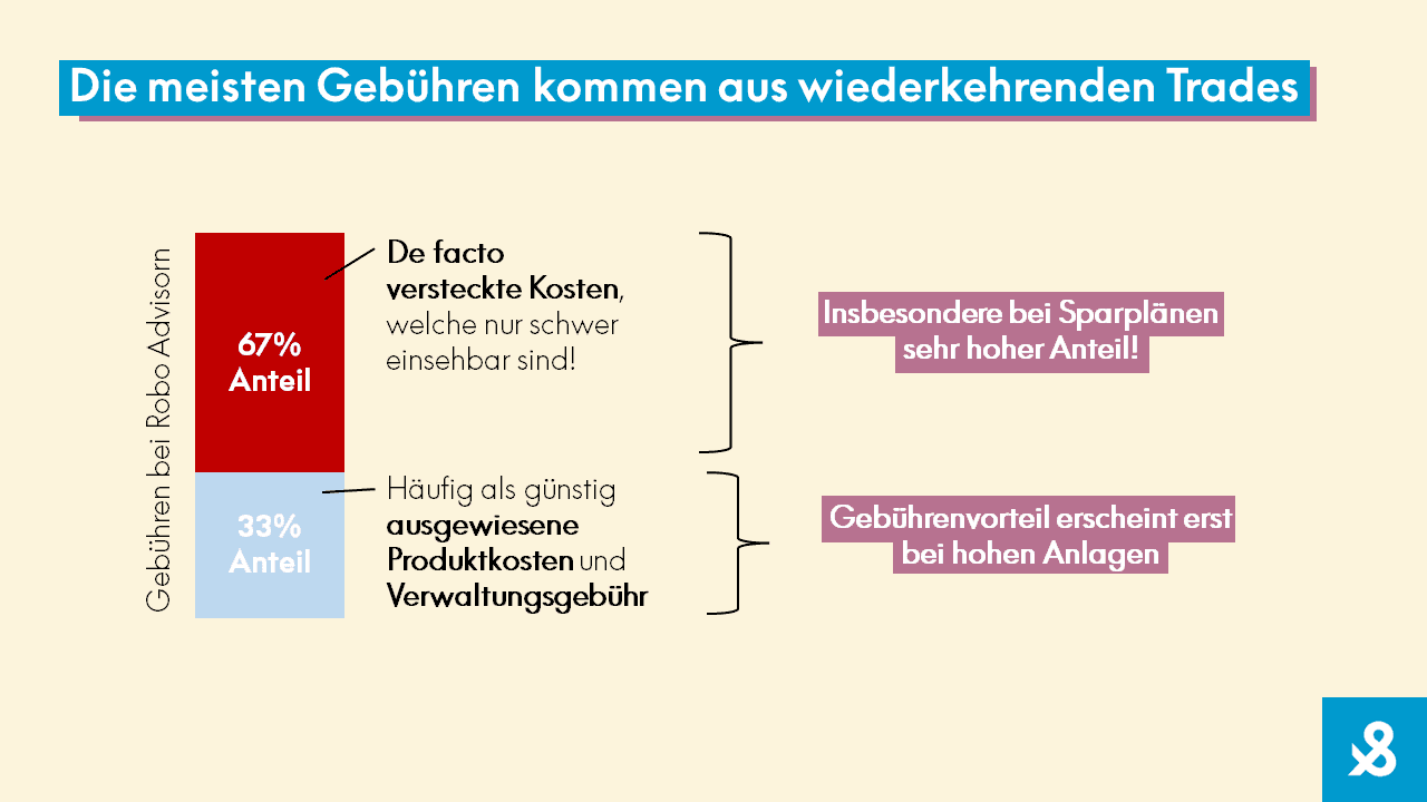 Die meisten Gebühren kommen aus wiederkehrenden Trades