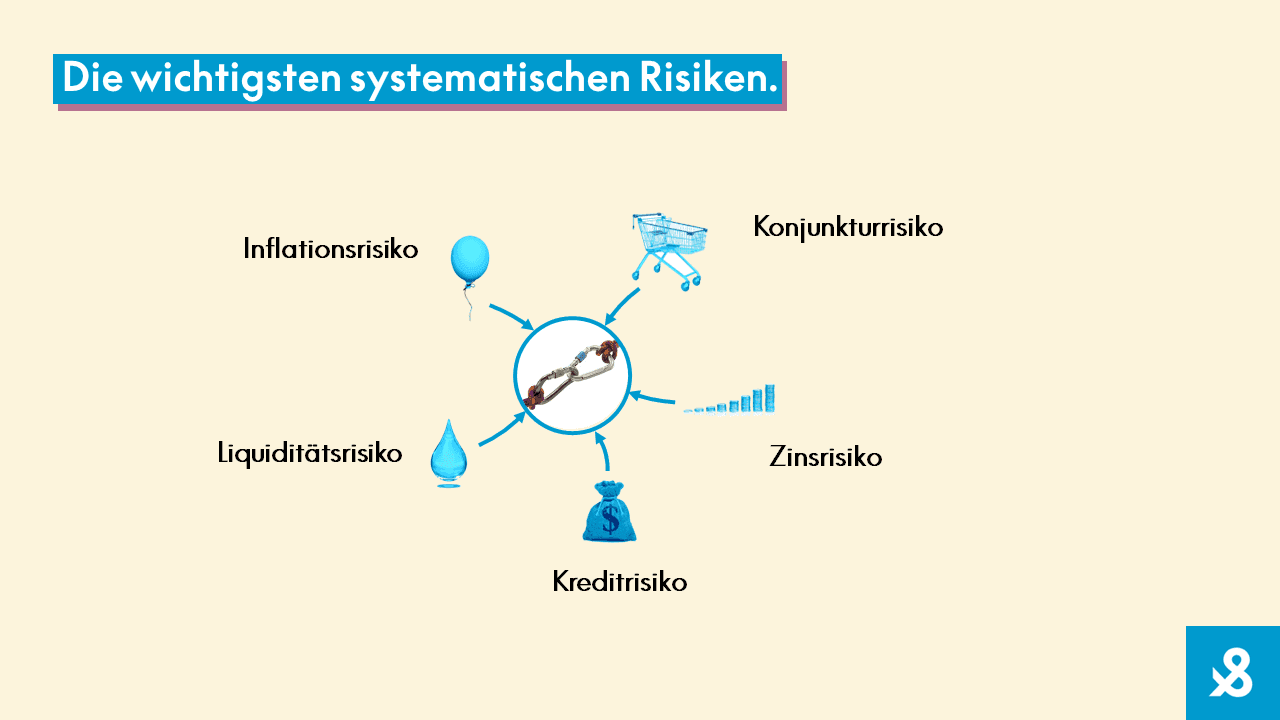 Die wichtigsten systematischen Risiken