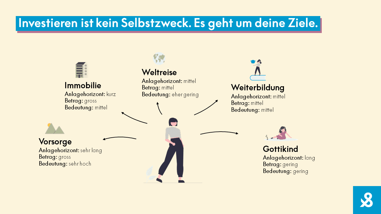 Investieren ist kein Selbstzweck - es geht um deine Ziele