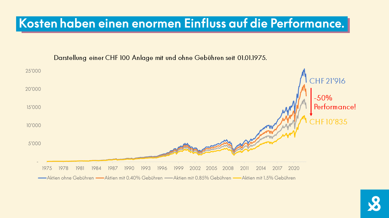 Kosten haben einen enormen Einfluss auf die Performance