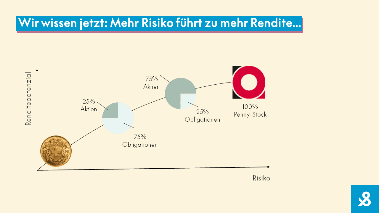 Mehr Risiko führt zu mehr Rendite