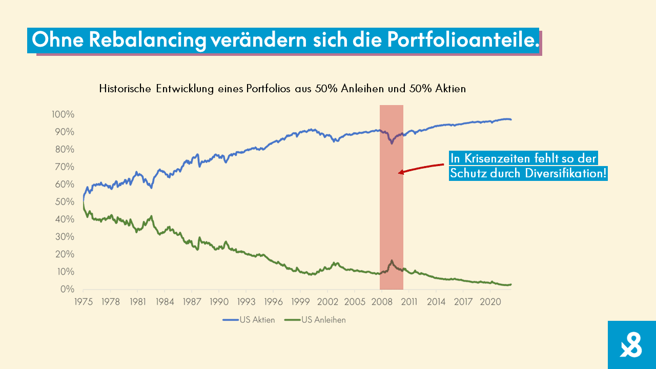 Ohne Rebalancing verändern sich die Portfolioanteile