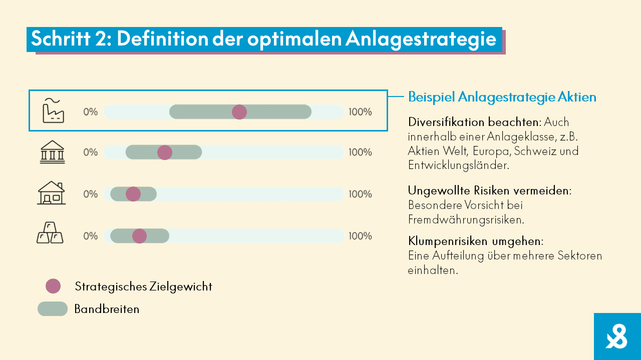 Schritt 2 - Definition der optimalen Anlagestrategie