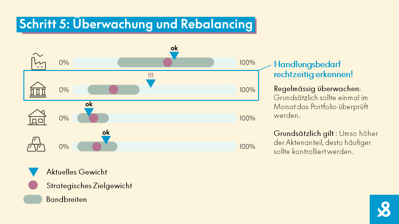 Schritt 5 - Überwachung und Rebalancing