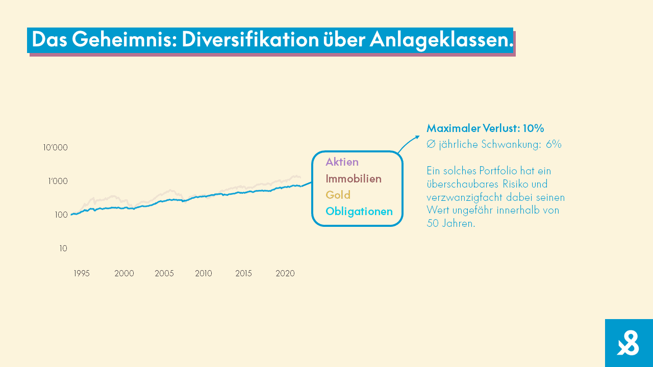 Das Geheimnis - Diversifikation über Anlageklassen