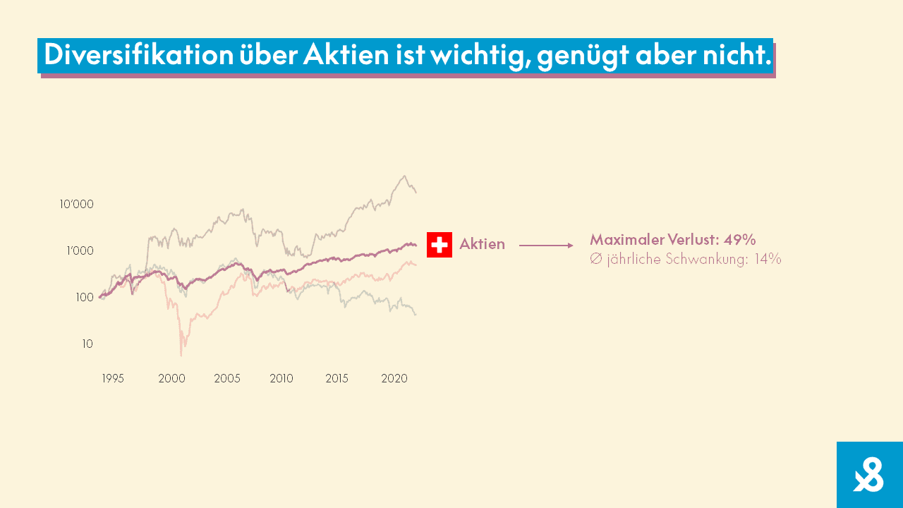 Diversifikation über Aktien ist wichtig