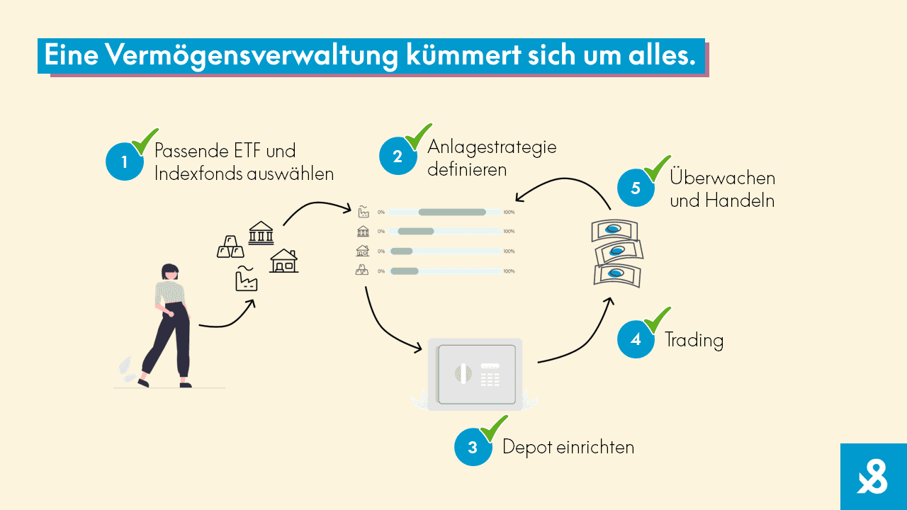 Eine Vermögensverwaltung kümmer sich um alles