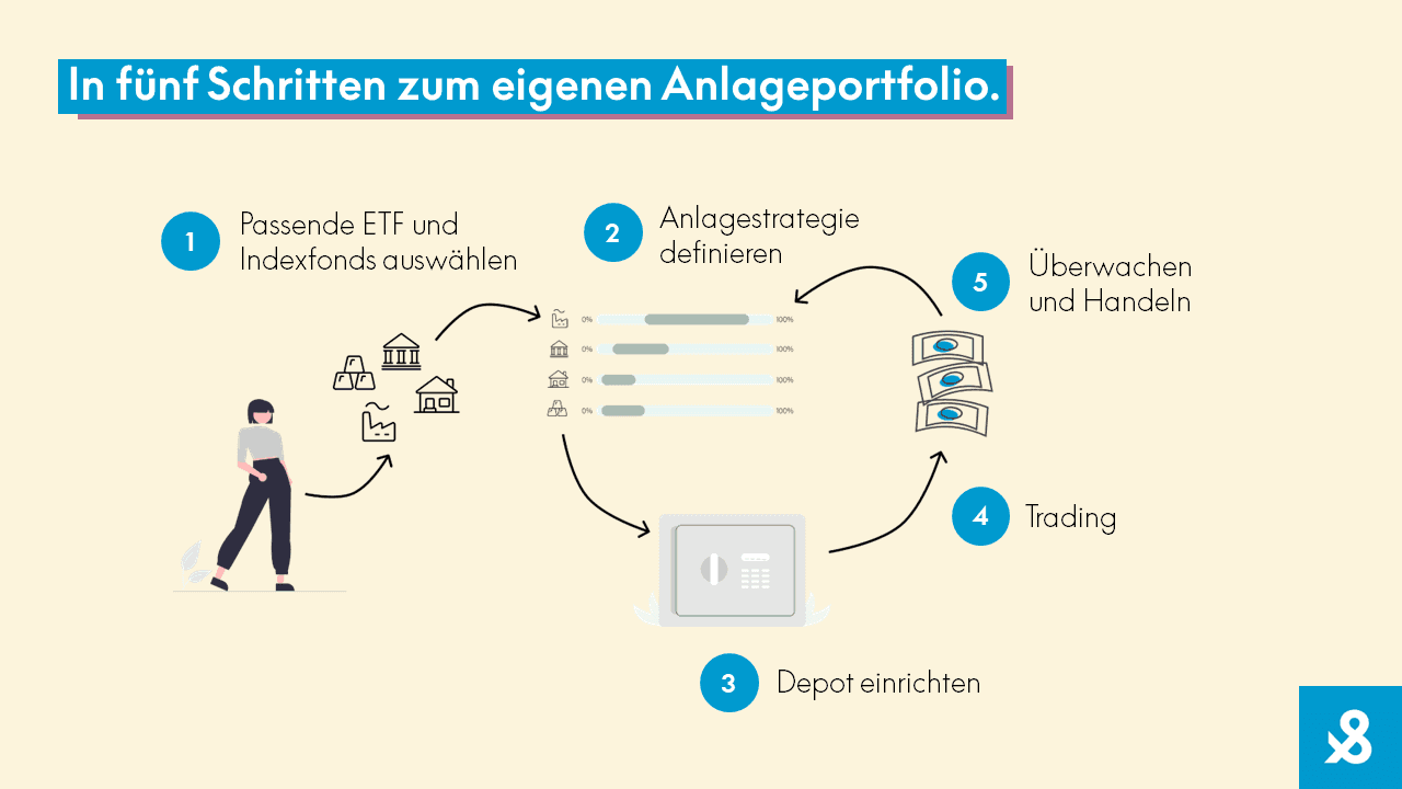 In fünf Schritten zum eigenen Anlageportfolio