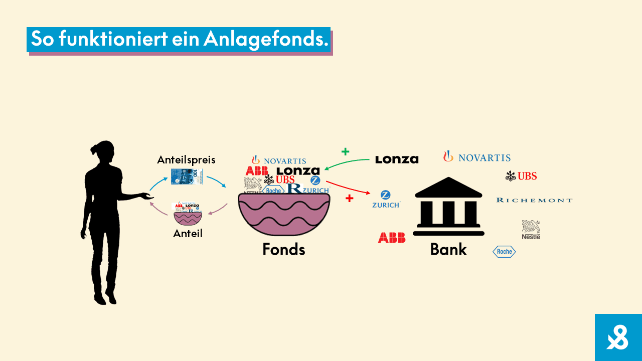 So funktioniert ein Anlagefonds